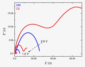 S9 Voltage Dependent Nyquist Plot Of The Impedance - Diagram