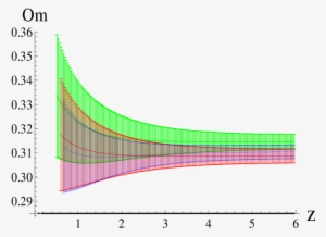 The Relation Between The Redshift And Om With 1σ Error - Plot