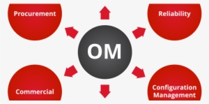 Obsolescence Management Academy Training Course Announcement - Learning