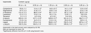 Effect Of Salt Stress On The Isoprenoid Content Of - T2