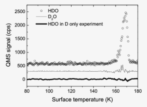 Tpd Profiles Of D 16 2 O And Hd 16 O (circles) After - Plot