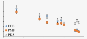 Bio-oil Yield In Relation To Dielectric Constant Of - Illustration
