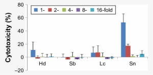 Percentage Increase In Cytotoxicity Of The Crude Water - Mean