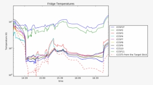 03 15 08 Fridge Temperature - Map