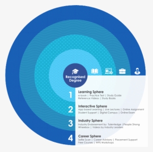 Edusphere - Venkateshwara Open University