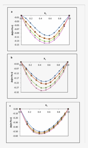 Plot Of Variation Of Deviation In Viscosity ∆η With - Graphic Design