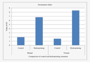 Comparison Of Control And Hydropriming Treatment On - Academy Of Alameda