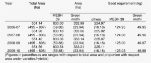 Projected Area And Seed Requirement Of Brinjal For - Number