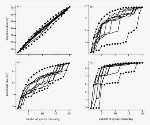 Effects Of Randomly Ordered Extinctions And Best Or - Diagram
