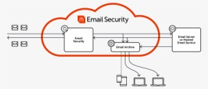 Secure Your Emails, Storage, And Access In The Cloud - Diagram