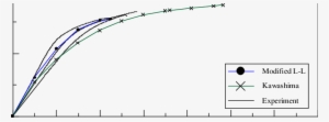 The S Tress Strain Curves Of A 1 Specimens, The Kawashima, - Diagram