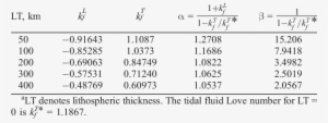 Effects Of Lithospheric Thickness Upon The Mars Model - Ilginç Sayılar