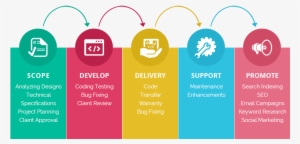 Website App Development Process - Our Process Web Development