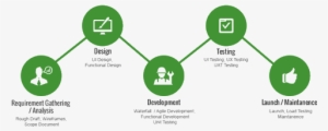 Web Application Development - Mobile App Development Process