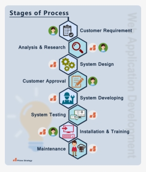 Process Web App Development - Design