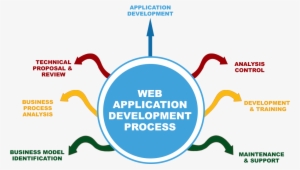 Web Application - Developing Process Of A Company