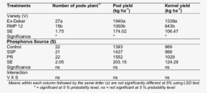 Mean Number Of Pods Per Plant, Pod Yield And Kernel - Usmanu Danfodiyo University