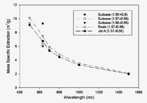 Mass Specific Extinction For Actual Smokes - Plot
