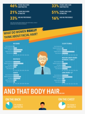 What Do Women Think About Men's Body Hair Infographic - Infographics Styles