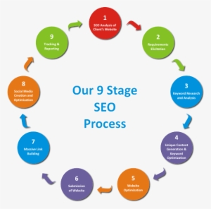 Seo - Seo Service Process
