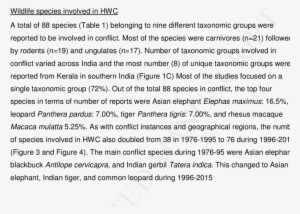 Number Of Taxonomic Groups Involved In Hwc - European Heart Journal