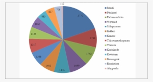 District-wise Details Of Forest Cover In Kerala, In - Justin Bieber Pie Chart