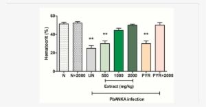 Anti-hemolytic Activity Of Siamese Neem Tree Extract - Plasmodium Berghei