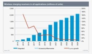 High-growth Wireless Charging Market Matures In 2016, - Wireless Charging Market