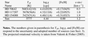Adopted Atmospheric Parameters Compared To That Of - Don T Miss You