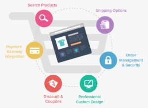 Benefits Of Ecommerce Website - Benefits Of Our Ecommerce Development Services