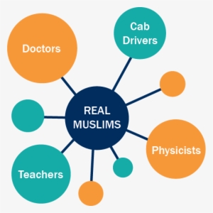 An Atomic-like Graphic With The Words "real Muslims" - Business Ethics And Media