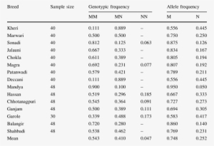 Distribution Of Type 1 Intermediate Filament Wool Keratin - Wool