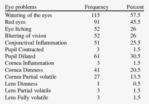 Of Respondents By Proportions Of Occurrence Of Different - Eye