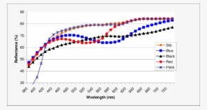 Color Spectra Of Coated Paper, Blue, Black And Red - Dye
