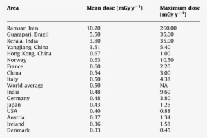 High Level Natural Background Areas In The World - Inflation