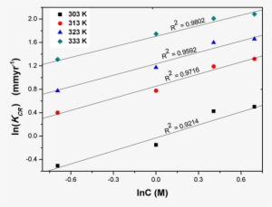 Conventional Chemical Reaction Rate As A Function Of - Diagram
