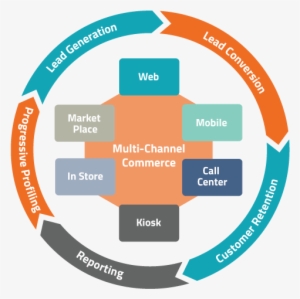 Ecommerce Development - E Commerce Sales Life Cycle