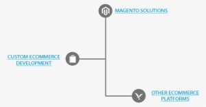 Ecommerce Development - Magento