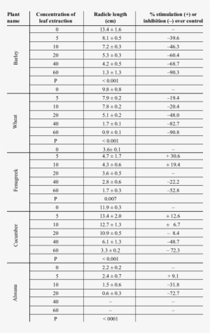 Effect Of Dry Leaf Extract Of C - Nwea Science