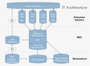 Databases - Diagram