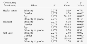 The Effects Of Ethnicity On Mental Health Symptoms - Ethnic Group