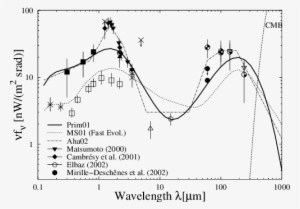 The Spectral Energy Distribution Of The Of The Extragalactic - Diagram