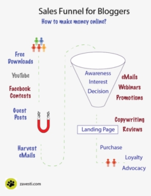 Zavesti Sales Funnel For Bloggers - Diagram