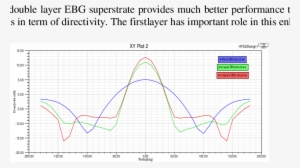 Results Of Directivity Of An Antenna With Single Layer - Plot
