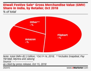 Diwali Festive Sale* Gross Merchandise Value Share - Emarketer Native Ad Growth