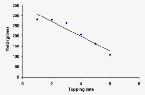 Relationship Between Tapping Date And Yield Per Tree - Egg