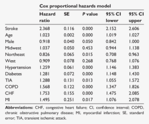 Cox Proportional Hazards Analysis Of Time To Hospitalization - Number
