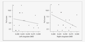 Regression Plots Showing The Inverse Association Between - Science