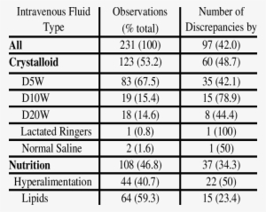 Discrepancies By Fluid Type - Number