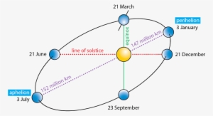 Https - //manoa - Hawaii - Fig - 6 - 13 Elipticalearthorbit - Diagram